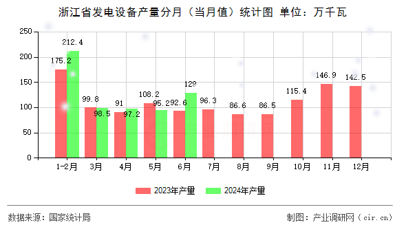 浙江省發(fā)電設(shè)備產(chǎn)量分月（當(dāng)月值）統(tǒng)計(jì)圖