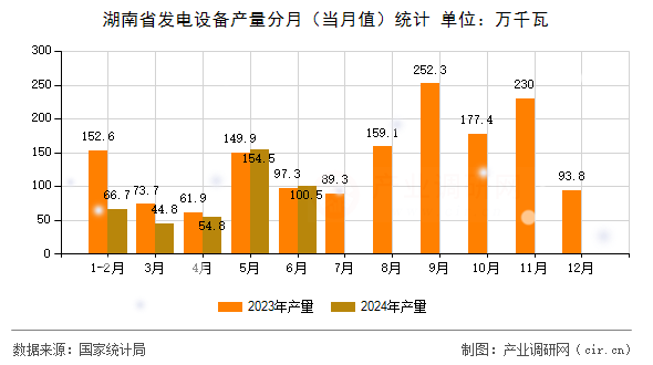 湖南省發(fā)電設(shè)備產(chǎn)量分月（當(dāng)月值）統(tǒng)計