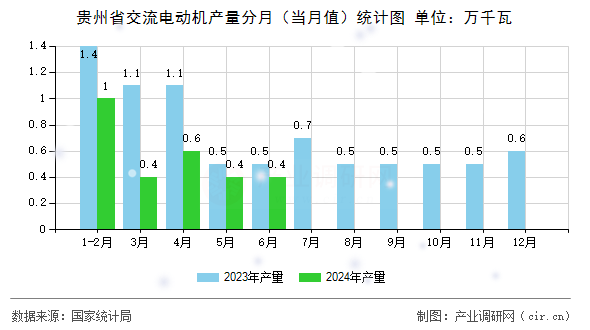 貴州省交流電動機產(chǎn)量分月（當月值）統(tǒng)計圖