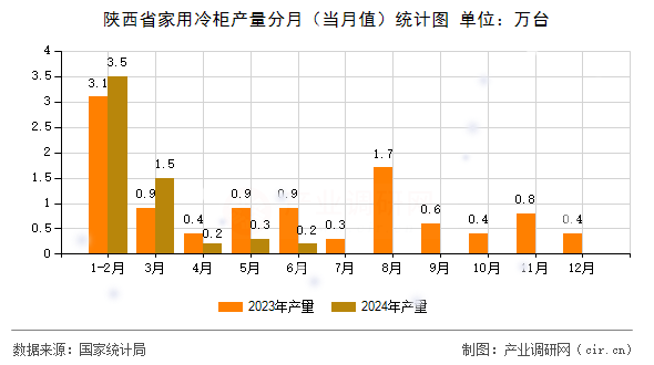 陜西省家用冷柜產(chǎn)量分月（當(dāng)月值）統(tǒng)計(jì)圖