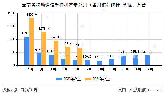 云南省移動(dòng)通信手持機(jī)產(chǎn)量分月（當(dāng)月值）統(tǒng)計(jì)