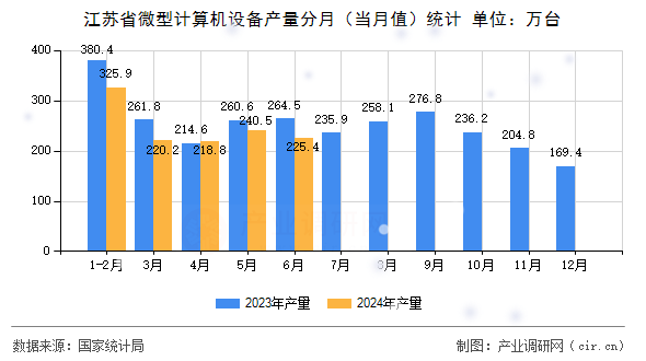 江蘇省微型計算機設備產(chǎn)量分月（當月值）統(tǒng)計