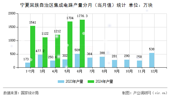 寧夏回族自治區(qū)集成電路產(chǎn)量分月（當(dāng)月值）統(tǒng)計(jì)