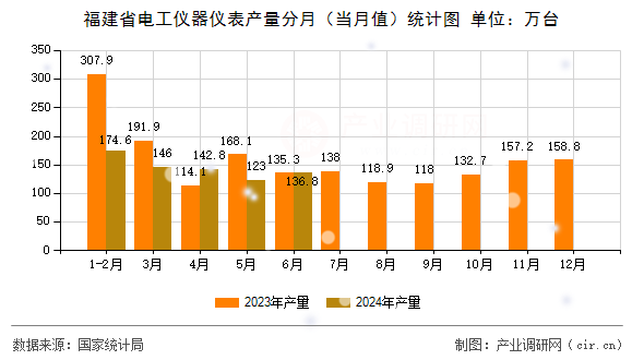 福建省電工儀器儀表產(chǎn)量分月（當(dāng)月值）統(tǒng)計(jì)圖