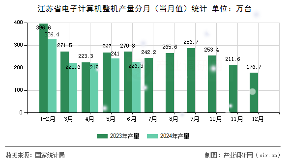 江蘇省電子計算機(jī)整機(jī)產(chǎn)量分月（當(dāng)月值）統(tǒng)計