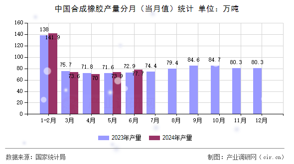 中國合成橡膠產(chǎn)量分月（當月值）統(tǒng)計