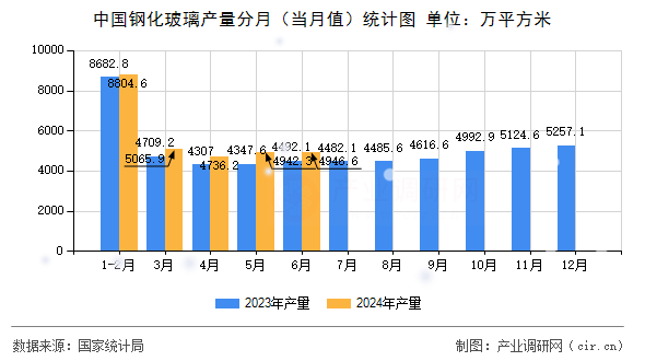 中國(guó)鋼化玻璃產(chǎn)量分月（當(dāng)月值）統(tǒng)計(jì)圖