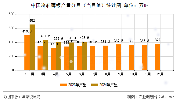 中國冷軋薄板產(chǎn)量分月（當(dāng)月值）統(tǒng)計(jì)圖