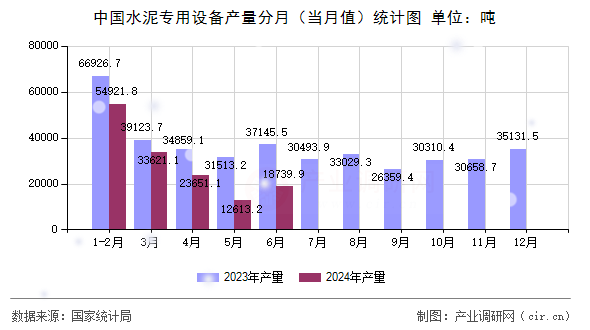 中國(guó)水泥專用設(shè)備產(chǎn)量分月（當(dāng)月值）統(tǒng)計(jì)圖