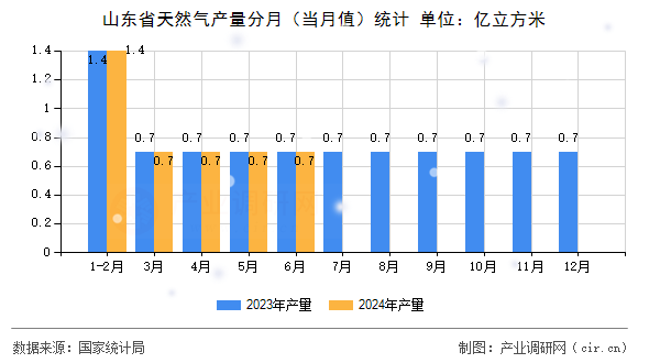 山東省天然氣產(chǎn)量分月（當(dāng)月值）統(tǒng)計(jì)