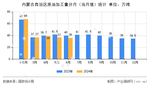 內(nèi)蒙古自治區(qū)原油加工量分月（當(dāng)月值）統(tǒng)計(jì)