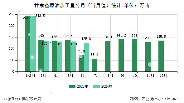 甘肅省原油加工量分月（當(dāng)月值）統(tǒng)計(jì)