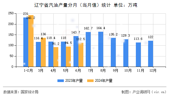 遼寧省汽油產(chǎn)量分月（當月值）統(tǒng)計