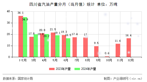 四川省汽油產(chǎn)量分月（當月值）統(tǒng)計