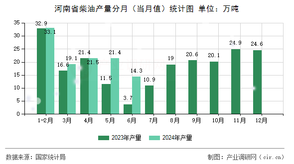 河南省柴油產(chǎn)量分月（當(dāng)月值）統(tǒng)計(jì)圖