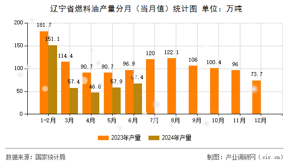 遼寧省燃料油產量分月（當月值）統(tǒng)計圖