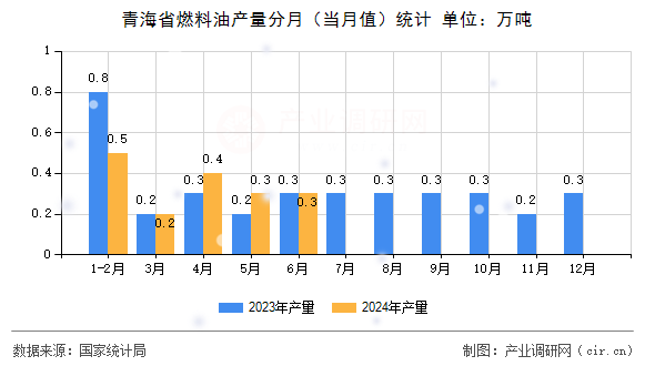 青海省燃料油產(chǎn)量分月（當(dāng)月值）統(tǒng)計(jì)