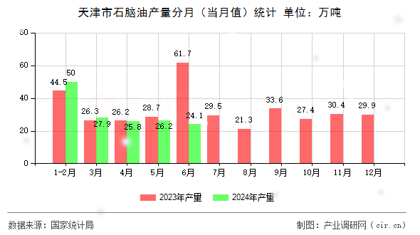 天津市石腦油產(chǎn)量分月（當(dāng)月值）統(tǒng)計(jì)