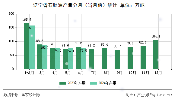 遼寧省石腦油產(chǎn)量分月（當(dāng)月值）統(tǒng)計(jì)