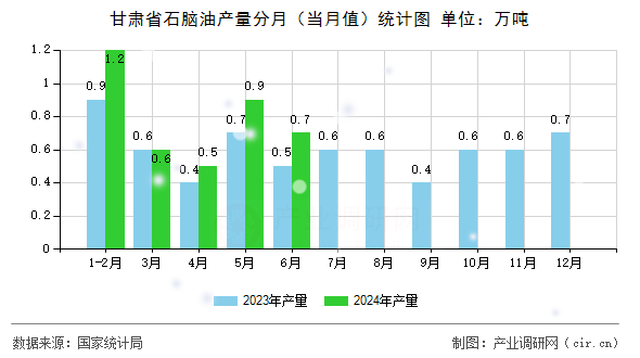 甘肅省石腦油產(chǎn)量分月（當月值）統(tǒng)計圖