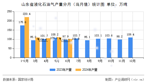 山東省液化石油氣產(chǎn)量分月（當(dāng)月值）統(tǒng)計(jì)圖