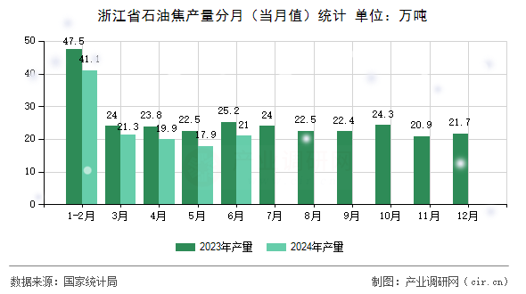 浙江省石油焦產(chǎn)量分月（當月值）統(tǒng)計