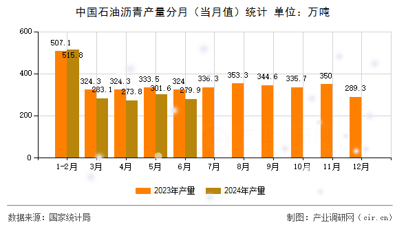 中國(guó)石油瀝青產(chǎn)量分月（當(dāng)月值）統(tǒng)計(jì)