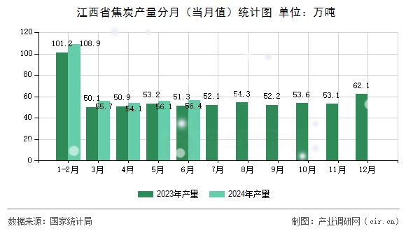 江西省焦炭產(chǎn)量分月（當(dāng)月值）統(tǒng)計圖