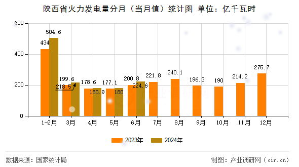 陜西省火力發(fā)電量分月（當(dāng)月值）統(tǒng)計(jì)圖