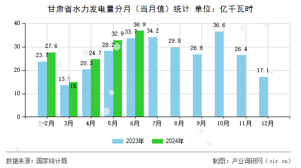 甘肅省水力發(fā)電量分月（當月值）統(tǒng)計