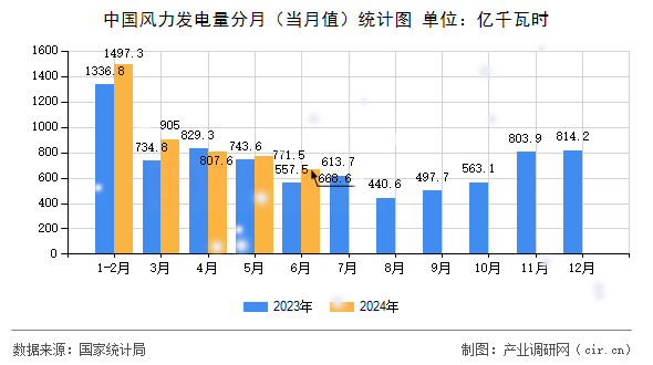 中國風(fēng)力發(fā)電量分月（當(dāng)月值）統(tǒng)計(jì)圖