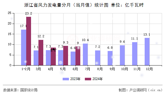 浙江省風(fēng)力發(fā)電量分月（當(dāng)月值）統(tǒng)計圖